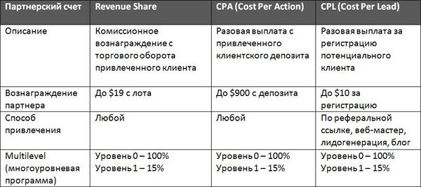 Почему профессиональные партнеры на Forex выбирают брокера NPBFX?