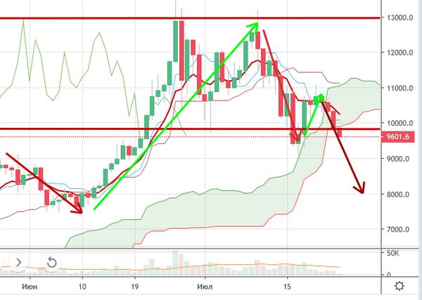 Курс биткоина устремился к отметке $8000 теряя за сутки 2.2%