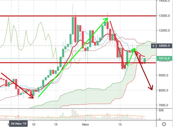 Курс биткоина безыдейно застрял вблизи отметки $10 000