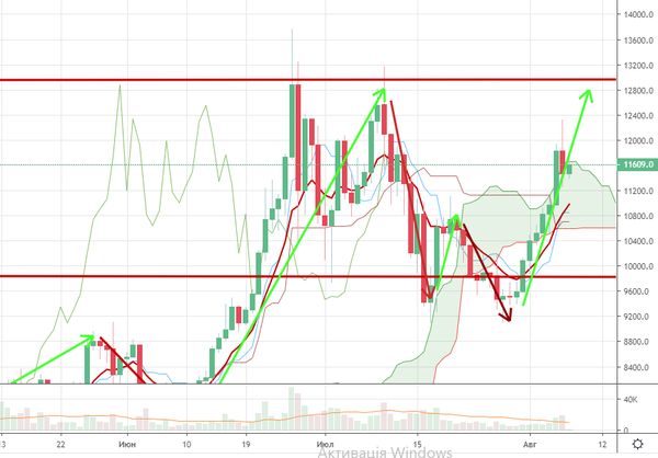 Курс биткоина будет расти в августе, названы главные причины