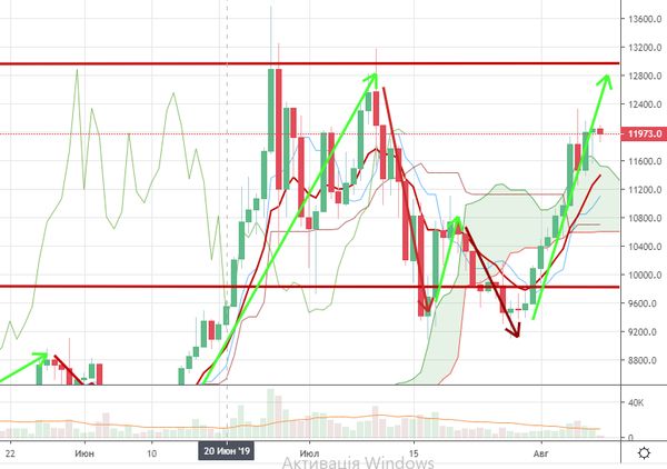 Курс биткоина не сможет показать взрывной рост в ближайшее время