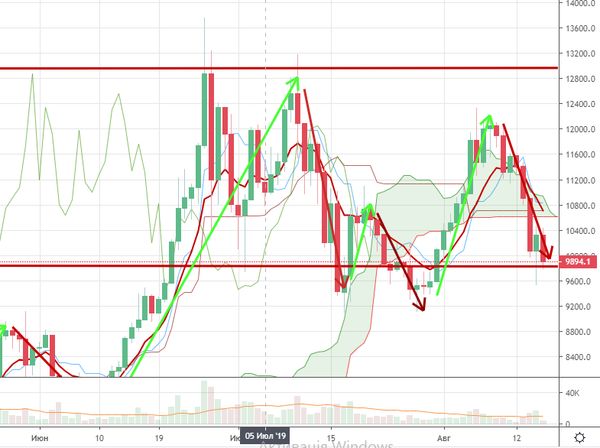 Курс биткоина обновит максимум до конца 2019 года