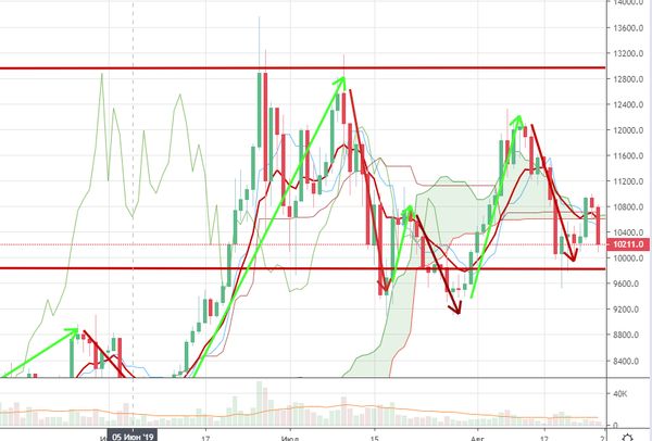 Курс биткоина готовится к взрывному росту, эксперт указал на факты