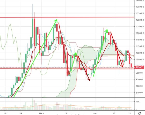 Курс биткоина рискует обвалиться ниже 8 000 долларов