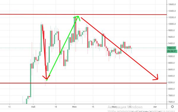 Курс биткоина: Почему рост возможен, но не более чем до 10000$