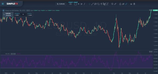 EUR/USD упал после взлета к новому 4-месячному максимуму