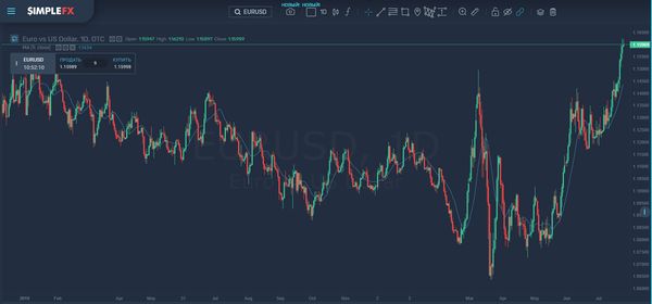 EUR/USD упал после взлета к новому 4-месячному максимуму