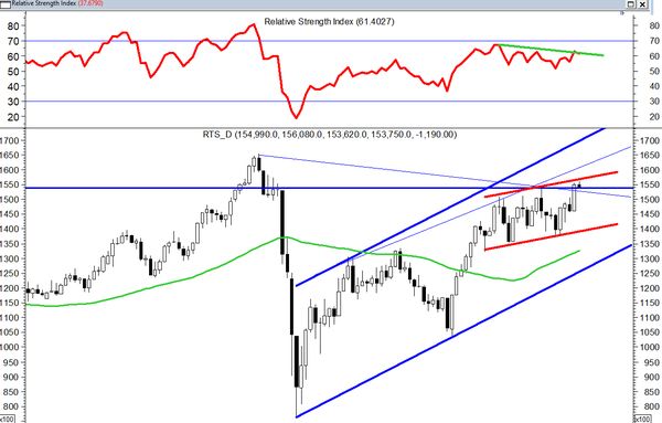 Фондовый рынок США  настроен на продажи