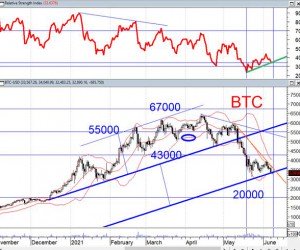 Курс биткоина продолжает пикировать Курс биткоина продолжает пикировать
