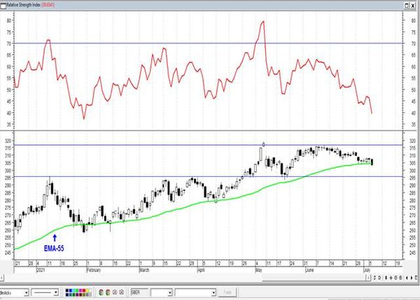 Магнит - рост может возобновиться. Технический анализ рынка акций  за 7 Июля 2021 года