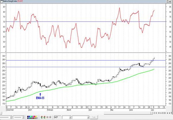 Магнит - рост может возобновиться. Технический анализ рынка акций  за 7 Июля 2021 года