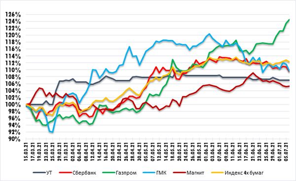 Магнит - рост может возобновиться. Технический анализ рынка акций  за 7 Июля 2021 года