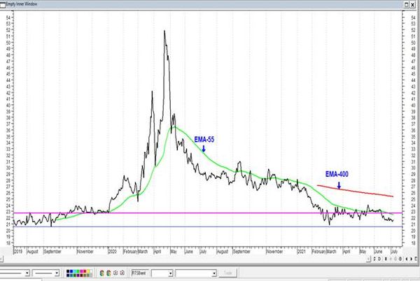 Магнит - рост может возобновиться. Технический анализ рынка акций  за 7 Июля 2021 года
