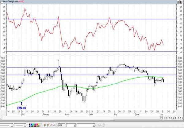 Магнит - рост может возобновиться. Технический анализ рынка акций  за 7 Июля 2021 года