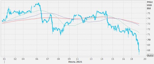 Компромисс ОПЕК+ обвалил цены на нефть