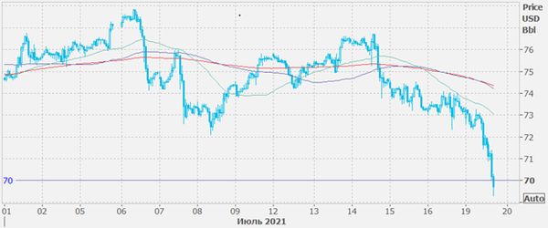 Компромисс ОПЕК+ обвалил цены на нефть