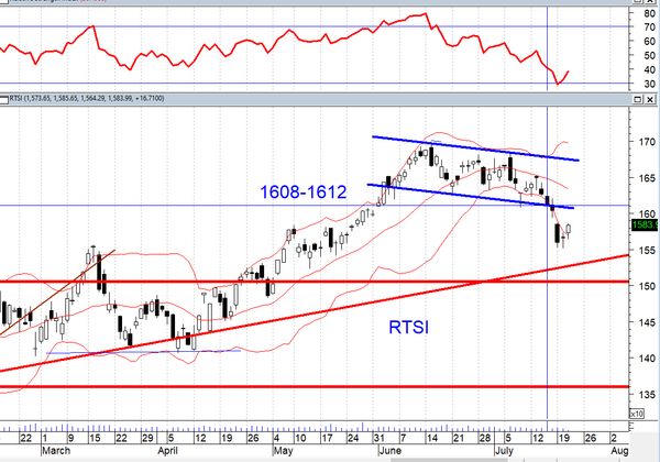 Российский фондовый рынок в режими коррекции