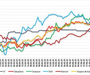 Газпром пробил очередной уровень сопротивления времен 2008 года. Технический анализ рынка акций за 6 Июля 2021 года Газпром пробил очередной уровень сопротивления времен 2008 года. Технический анализ рынка акций за 6 Июля 2021 года