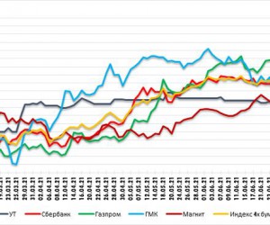 Газпром 300 рублей - забытый уровень 2006-2008 годов. Технический анализ рынка акций за 8 Июля 2021 года Газпром 300 рублей - забытый уровень 2006-2008 годов. Технический анализ рынка акций за 8 Июля 2021 года