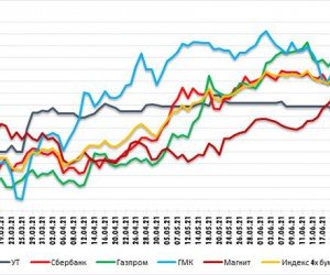 РТС/Брент - минимальные изменения в последние дни. Технический анализ рынка акций за 5 Июля 2021 года РТС/Брент - минимальные изменения в последние дни. Технический анализ рынка акций за 5 Июля 2021 года