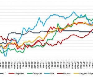 Газпром пробил очередной уровень сопротивления времен 2008 года. Технический анализ рынка акций за 6 Июля 2021 года Газпром пробил очередной уровень сопротивления времен 2008 года. Технический анализ рынка акций за 6 Июля 2021 года