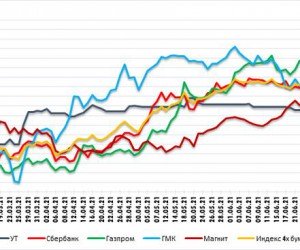 Магнит - рост может возобновиться. Технический анализ рынка акций за 7 Июля 2021 года Магнит - рост может возобновиться. Технический анализ рынка акций за 7 Июля 2021 года