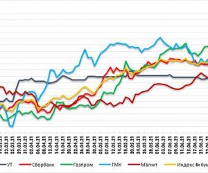 Газпром 300 рублей - забытый уровень 2006-2008 годов. Технический анализ рынка акций за 8 Июля 2021 года Газпром 300 рублей - забытый уровень 2006-2008 годов. Технический анализ рынка акций за 8 Июля 2021 года