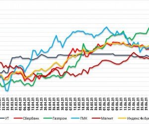 Газпром - сценарий 2019 года вполне вероятен. Технический анализ рынка акций за 16 Июля 2021 года Газпром - сценарий 2019 года вполне вероятен. Технический анализ рынка акций за 16 Июля 2021 года