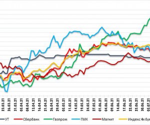 Газпром - сценарий 2019 года с быстрым закрытием дивразрыва вероятен. Технический анализ рынка акций  за 22 Июля 2021 года