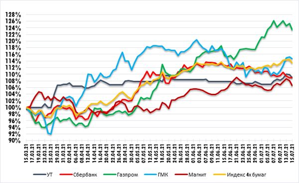 Газпром - сценарий 2019 года вполне вероятен. Технический анализ рынка акций  за 16 Июля 2021 года