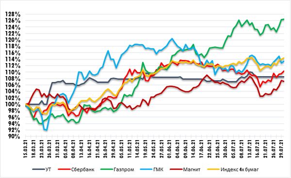 Магнит - линия ранее пробитого растущего тренда остановила рост. Технический анализ рынка акций  за 2 Августа 2021 года