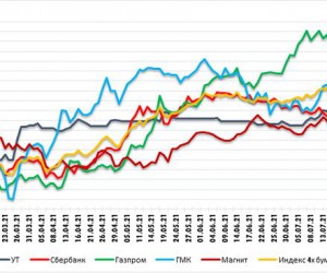 Магнит - линия ранее пробитого растущего тренда остановила рост. Технический анализ рынка акций за 2 Августа 2021 года Магнит - линия ранее пробитого растущего тренда остановила рост. Технический анализ рынка акций за 2 Августа 2021 года