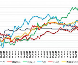Акции пока проигнорировали падение Нефти. Технический анализ рынка акций за 3 Августа 2021 года Акции пока проигнорировали падение Нефти. Технический анализ рынка акций за 3 Августа 2021 года