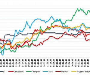 Сбербанк - первый неприятный сигнал вряд ли станет разворотным. Технический анализ рынка акций за 12 Августа 2021 года Сбербанк - первый неприятный сигнал вряд ли станет разворотным. Технический анализ рынка акций за 12 Августа 2021 года