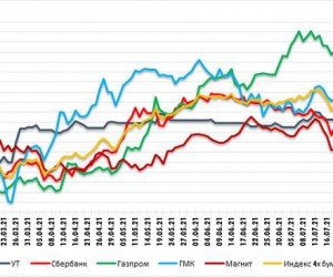 Сбербанк приближается к зоне перекупленности. Технический анализ рынка акций за 6 Августа 2021 года Сбербанк приближается к зоне перекупленности. Технический анализ рынка акций за 6 Августа 2021 года