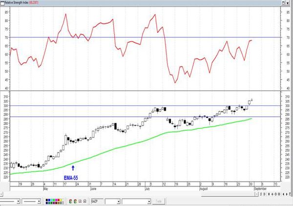 ГМК Норникель закрепился ниже уровня поддержки. Технический анализ рынка акций  за 1 Сентября 2021 года