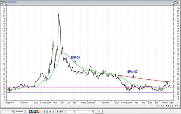 ГМК Норникель закрепился ниже уровня поддержки. Технический анализ рынка акций  за 1 Сентября 2021 года