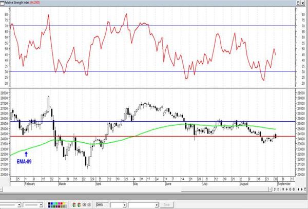 ГМК Норникель закрепился ниже уровня поддержки. Технический анализ рынка акций  за 1 Сентября 2021 года