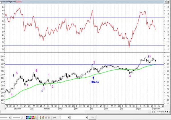 Акции Газпрома притормозили около линии сопротивления. Технический анализ рынка акций за 8 Сентября 2021 года