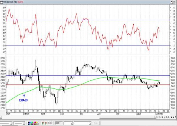 Акции Газпрома притормозили около линии сопротивления. Технический анализ рынка акций за 8 Сентября 2021 года