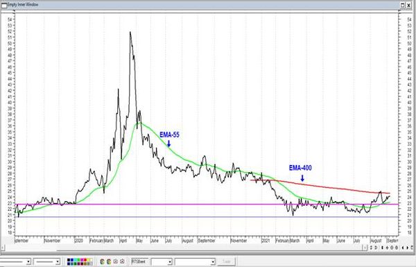 Акции Газпрома притормозили около линии сопротивления. Технический анализ рынка акций за 8 Сентября 2021 года