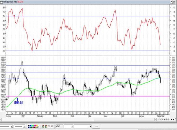 Акции Газпрома притормозили около линии сопротивления. Технический анализ рынка акций за 8 Сентября 2021 года