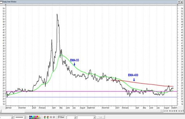 Индекс РТС остается значительно переоцененным относительно нефти Брент. Технический анализ рынка акций за 9 сентября 2021 года