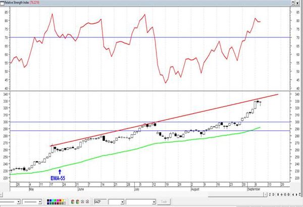 Индекс РТС остается значительно переоцененным относительно нефти Брент. Технический анализ рынка акций за 9 сентября 2021 года