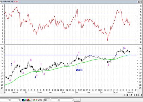 Индекс РТС остается значительно переоцененным относительно нефти Брент. Технический анализ рынка акций за 9 сентября 2021 года