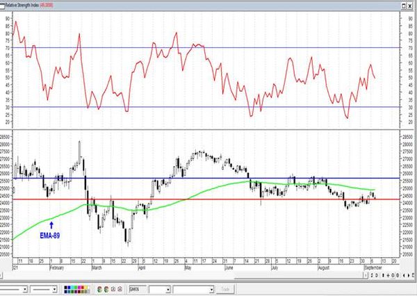 Индекс РТС остается значительно переоцененным относительно нефти Брент. Технический анализ рынка акций за 9 сентября 2021 года