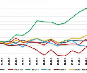 Газпром: выход из зоны перекупленности – тревожный сигнал. Технический анализ рынка акций за 20 сентября 2021 года Газпром: выход из зоны перекупленности – тревожный сигнал. Технический анализ рынка акций за 20 сентября 2021 года