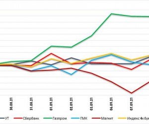 Сбербанк - картина начинает походить на ноябрь 2019 года. Технический анализ рынка акций за 10 сентября 2021 года Сбербанк - картина начинает походить на ноябрь 2019 года. Технический анализ рынка акций за 10 сентября 2021 года