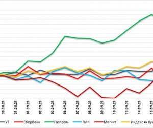 Газпром: выход из зоны перекупленности – тревожный сигнал. Технический анализ рынка акций за 20 сентября 2021 года