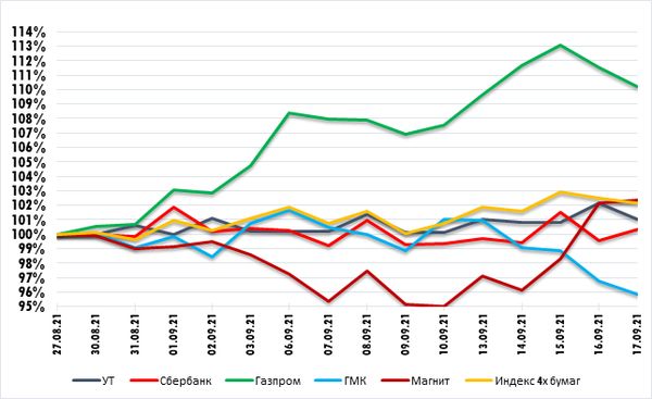 Газпром: выход из зоны перекупленности – тревожный сигнал. Технический анализ рынка акций за 20 сентября 2021 года